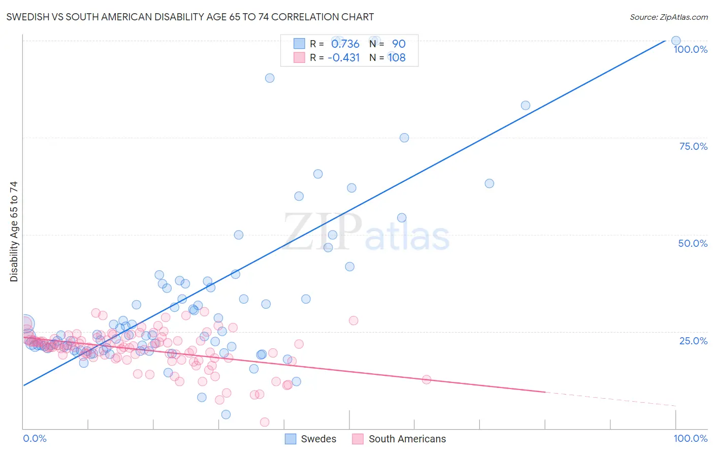 Swedish vs South American Disability Age 65 to 74