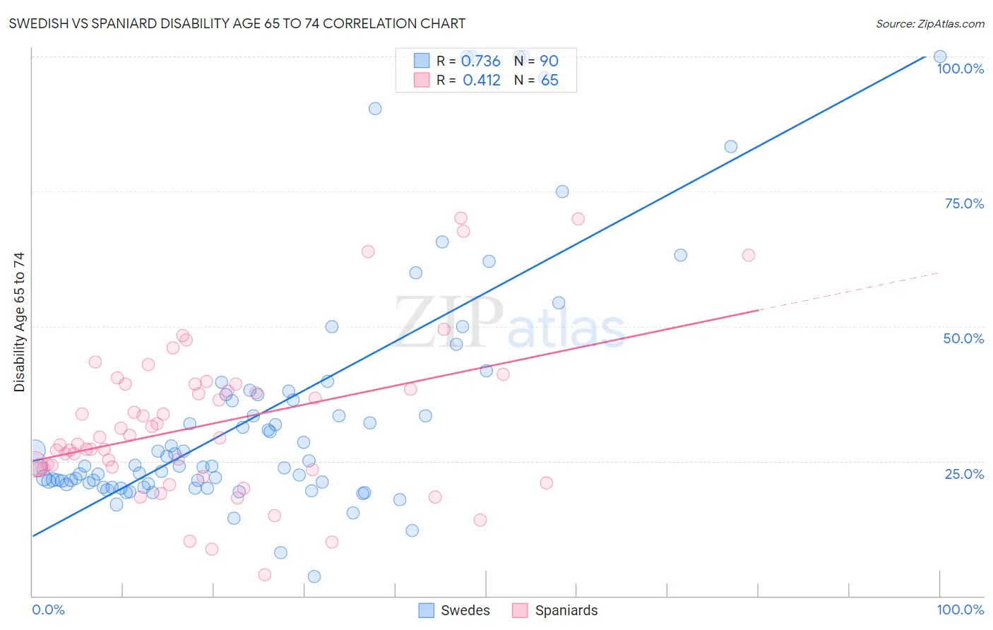 Swedish vs Spaniard Disability Age 65 to 74