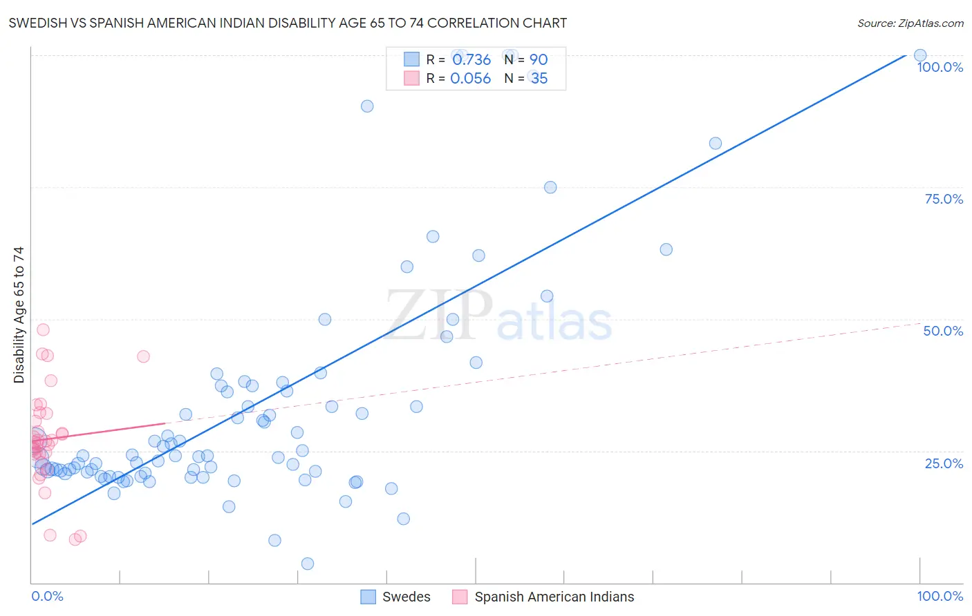 Swedish vs Spanish American Indian Disability Age 65 to 74