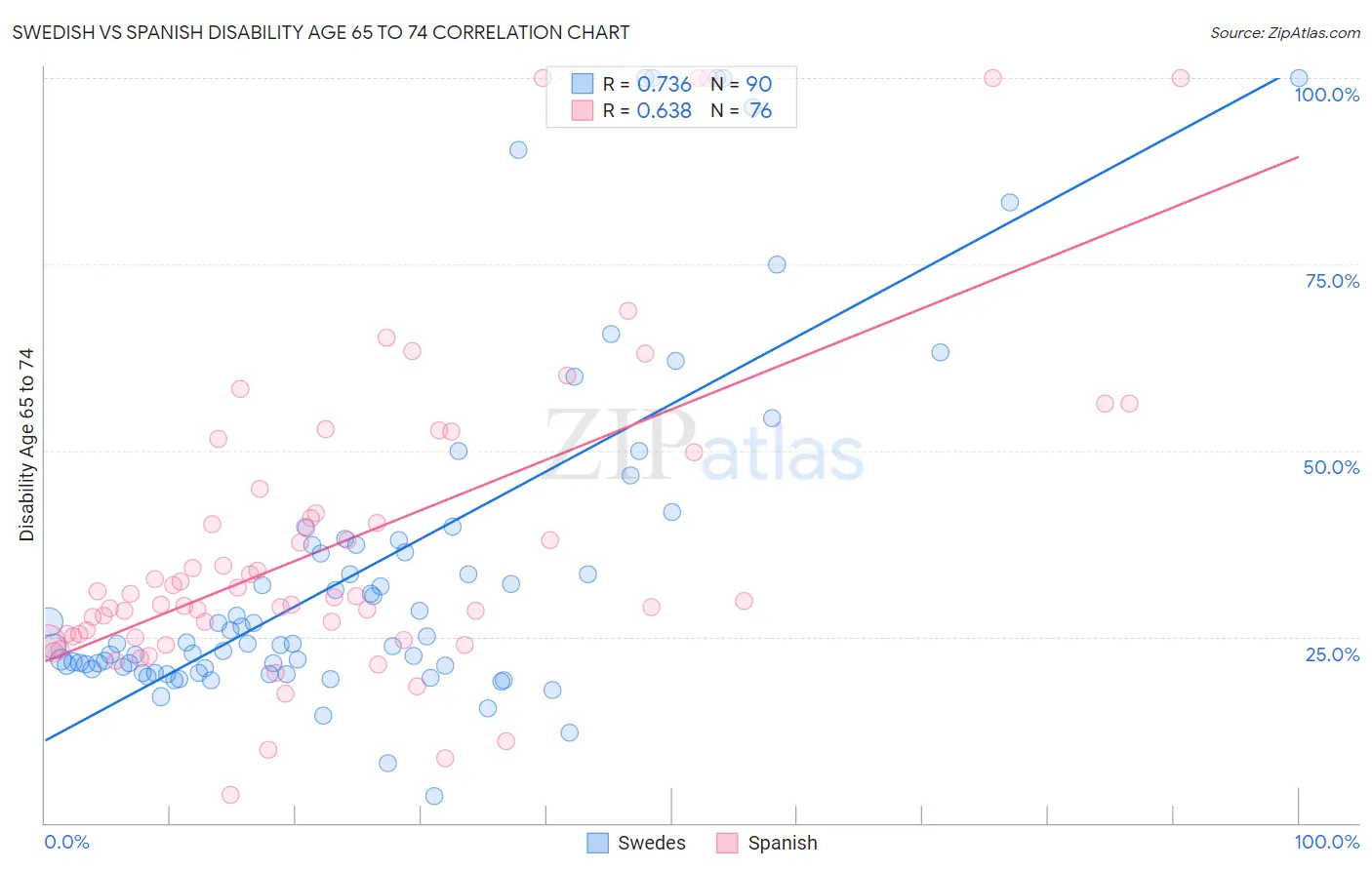 Swedish vs Spanish Disability Age 65 to 74
