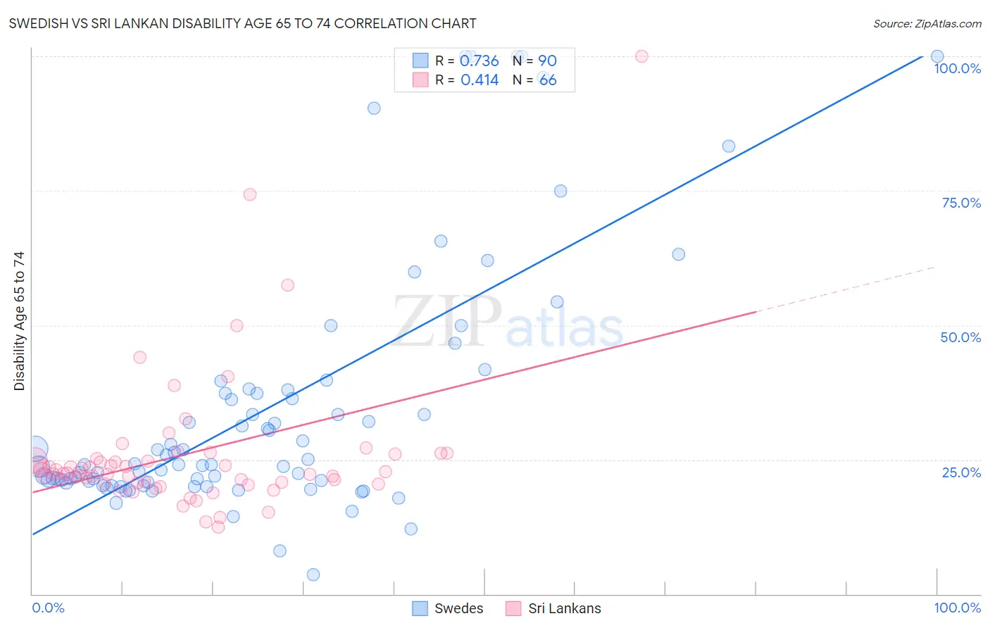 Swedish vs Sri Lankan Disability Age 65 to 74