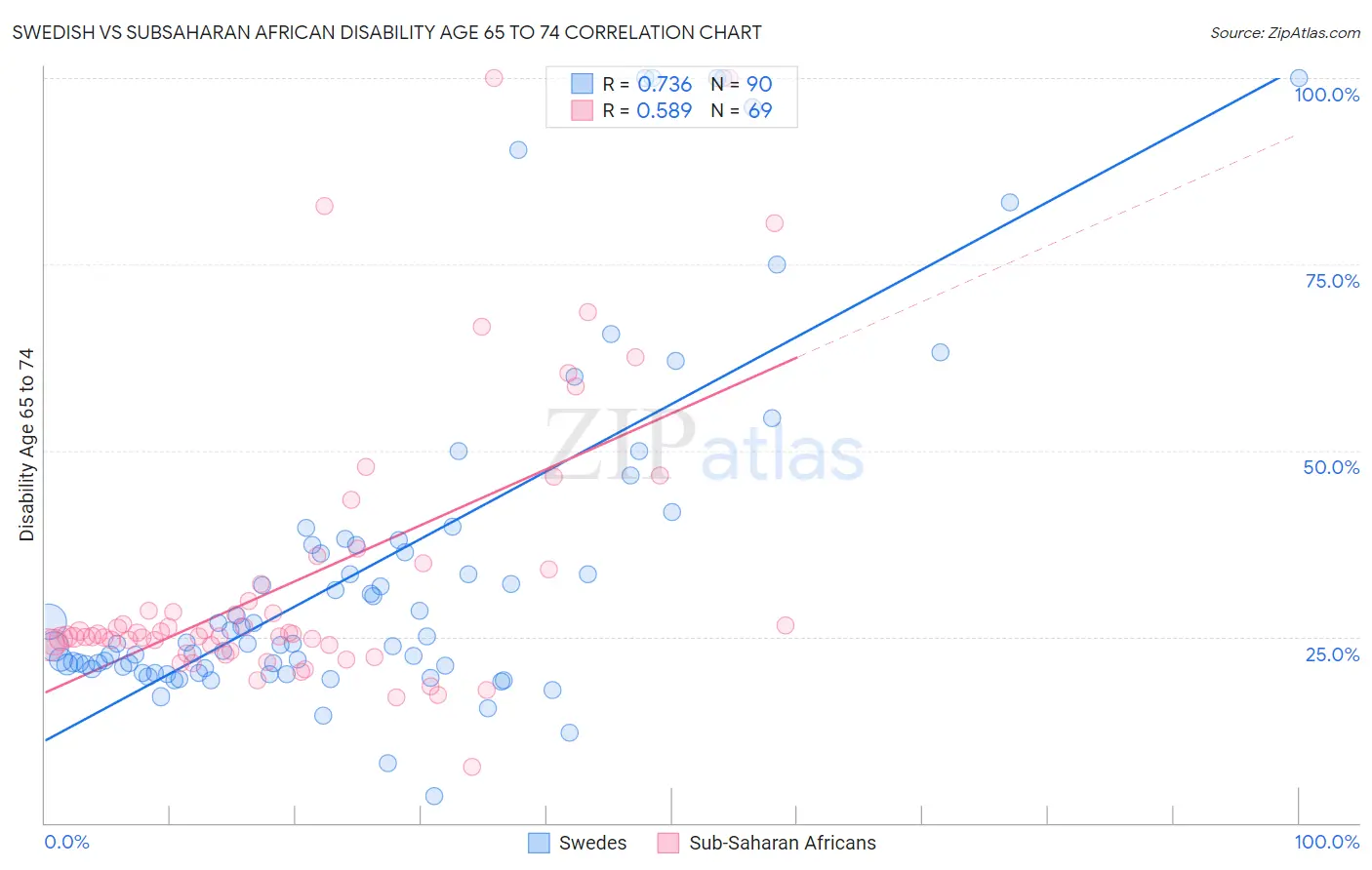 Swedish vs Subsaharan African Disability Age 65 to 74