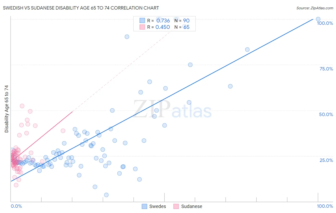 Swedish vs Sudanese Disability Age 65 to 74