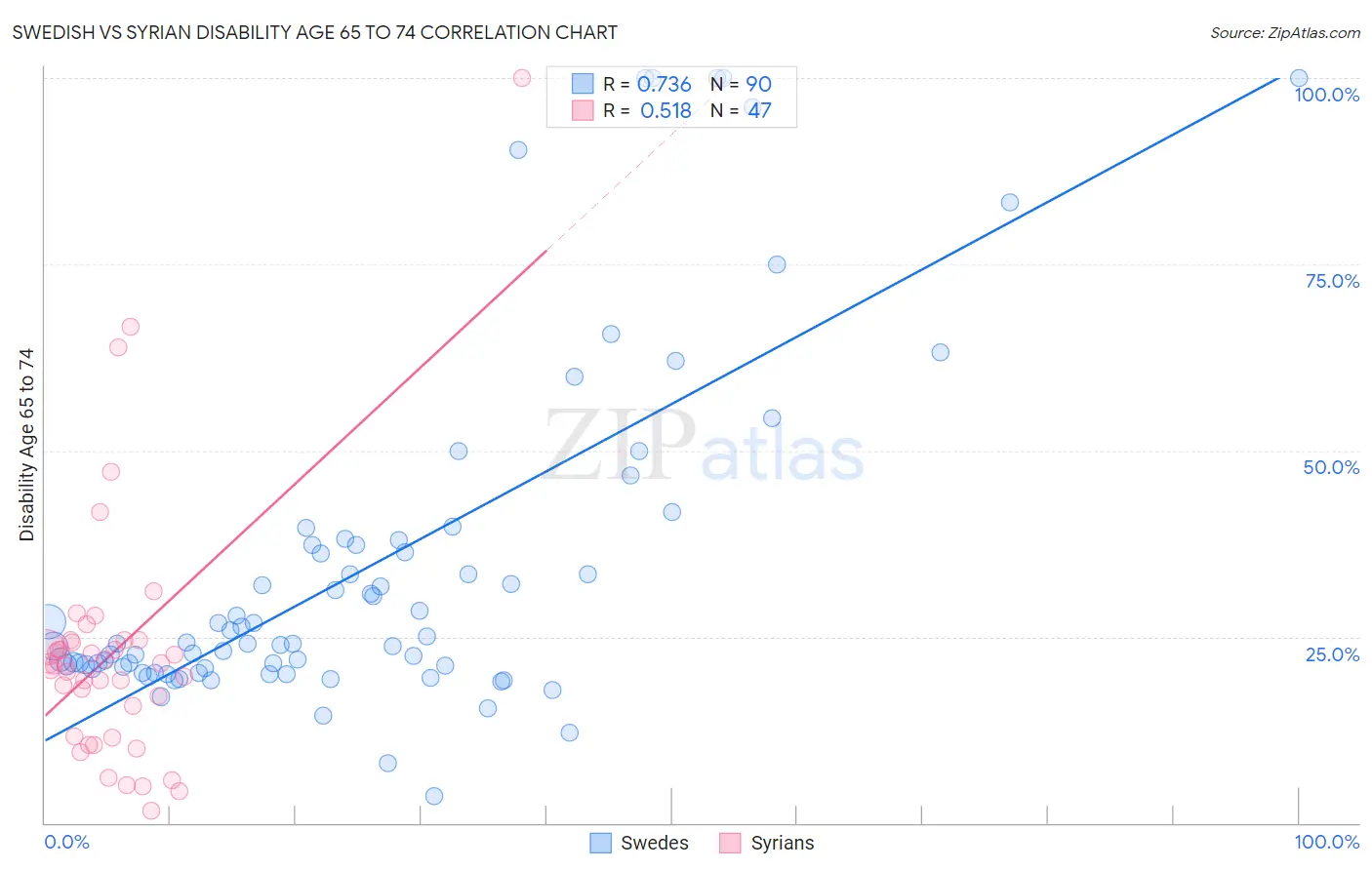 Swedish vs Syrian Disability Age 65 to 74