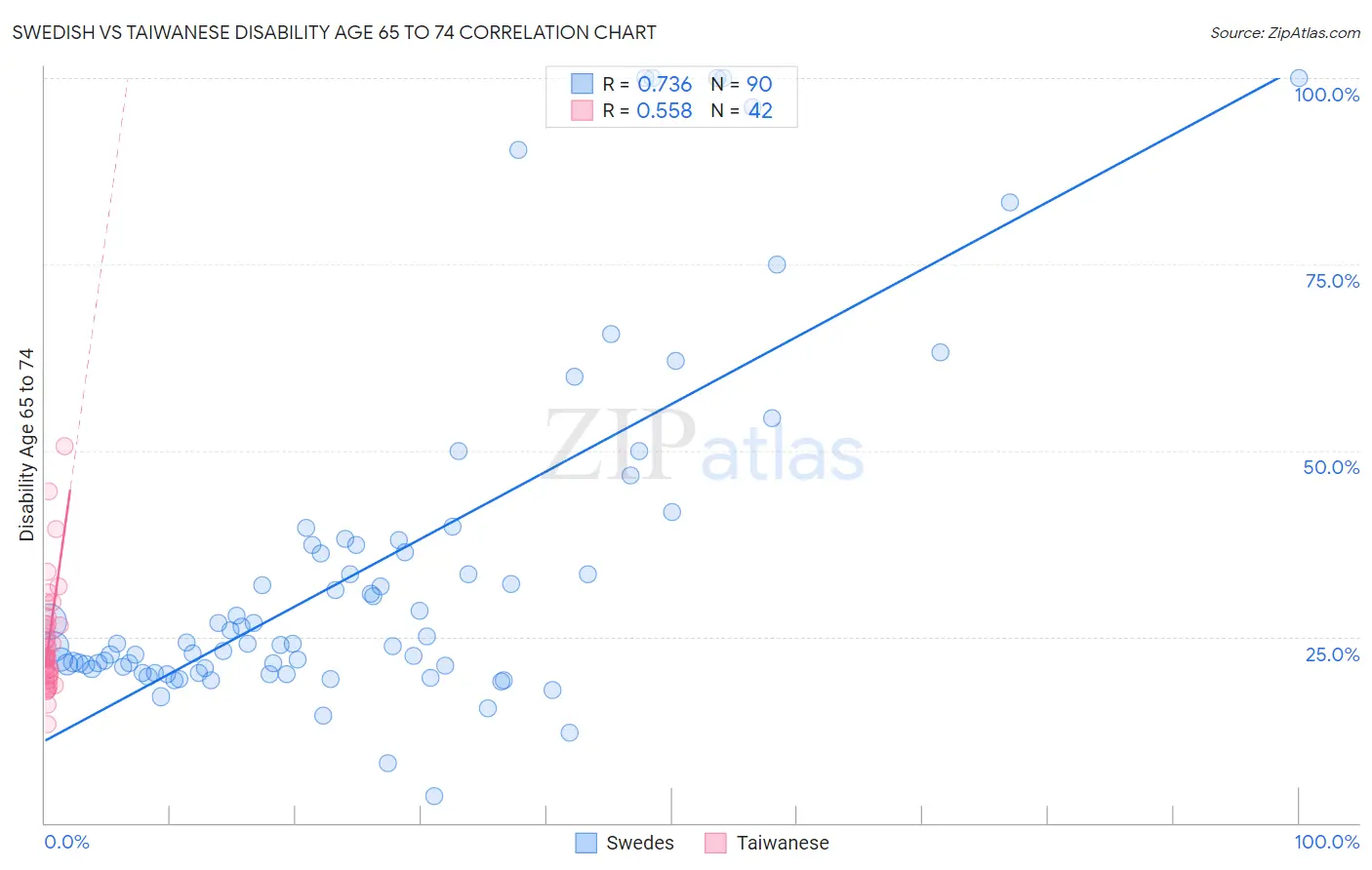 Swedish vs Taiwanese Disability Age 65 to 74
