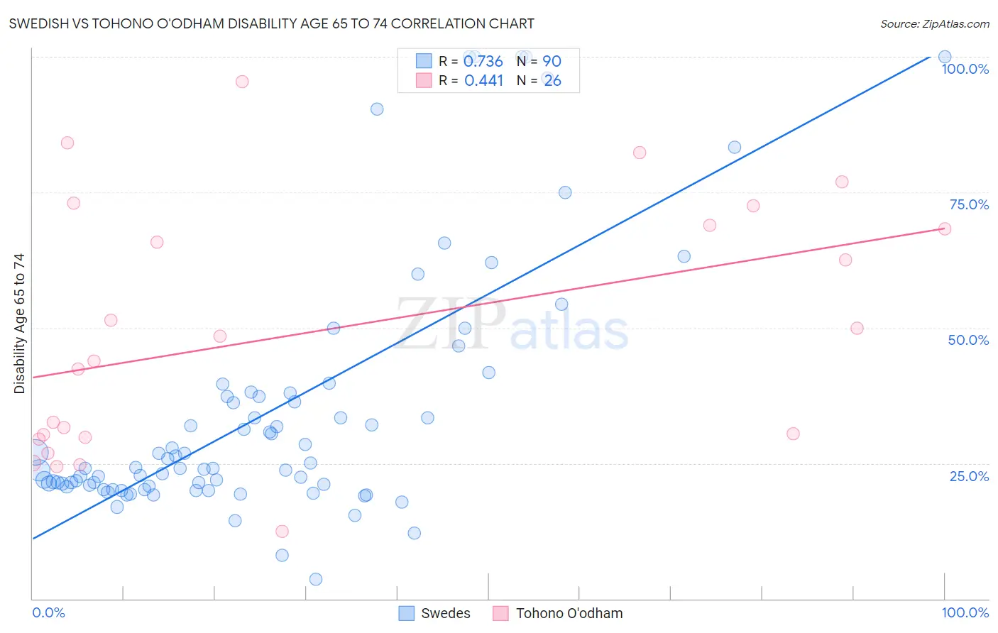 Swedish vs Tohono O'odham Disability Age 65 to 74