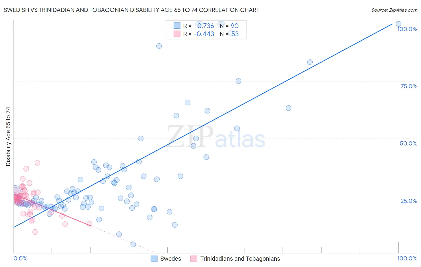 Swedish vs Trinidadian and Tobagonian Disability Age 65 to 74