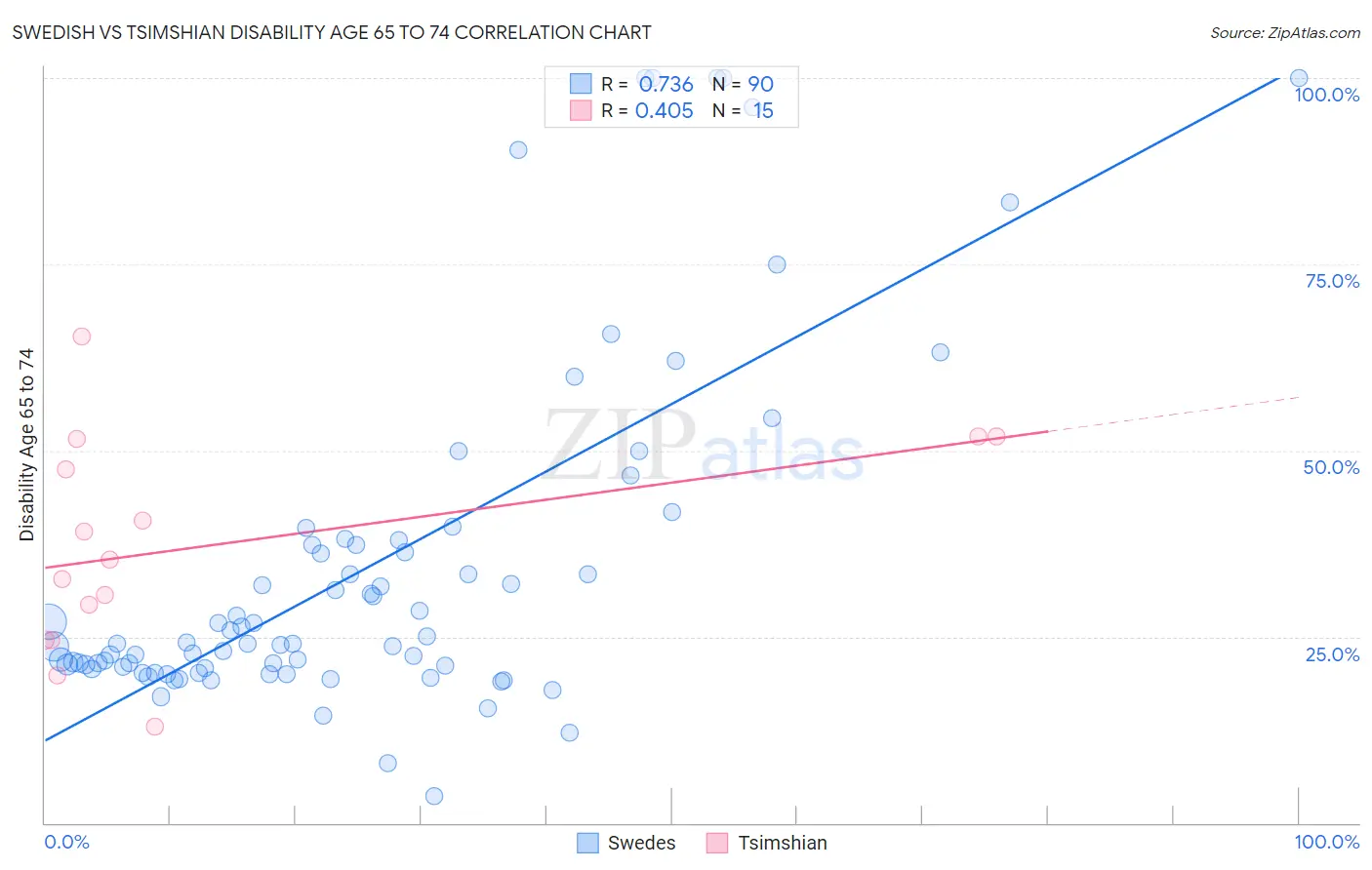 Swedish vs Tsimshian Disability Age 65 to 74