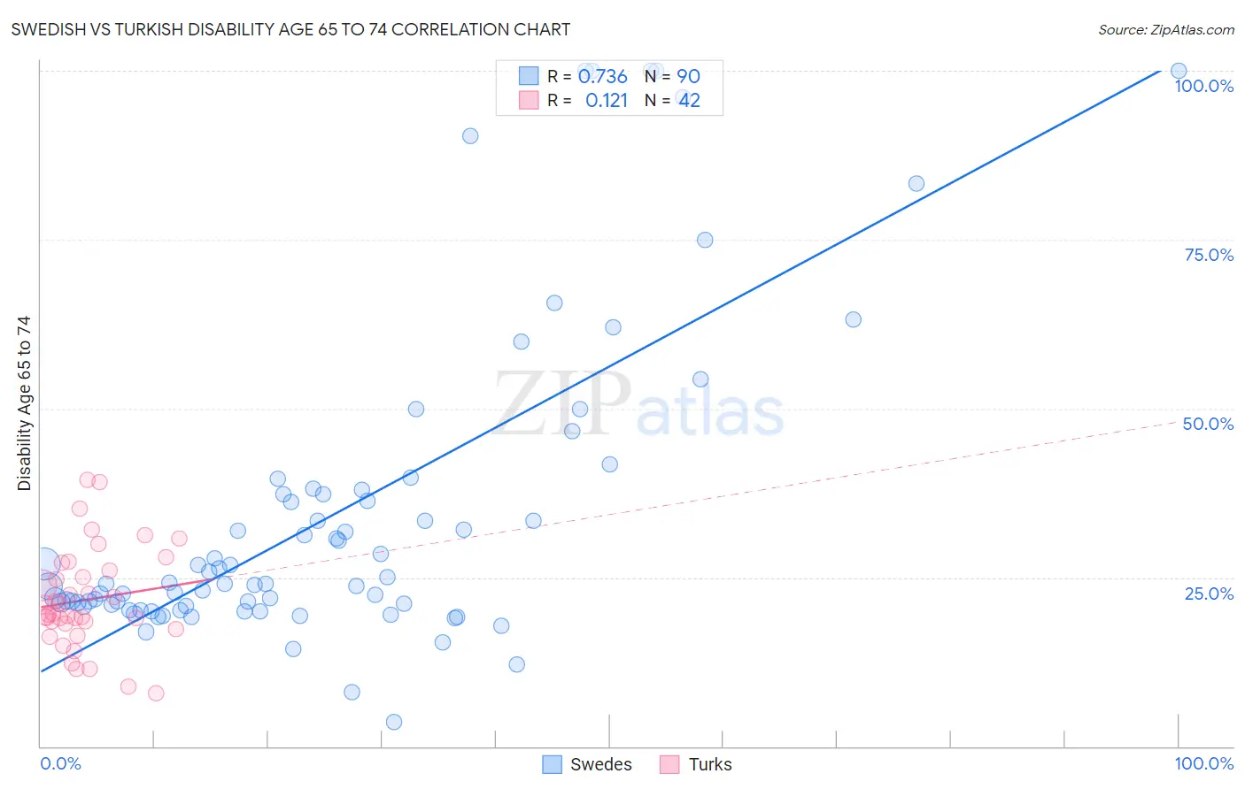Swedish vs Turkish Disability Age 65 to 74