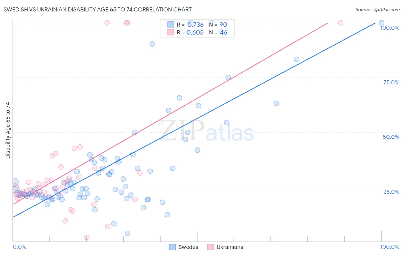 Swedish vs Ukrainian Disability Age 65 to 74