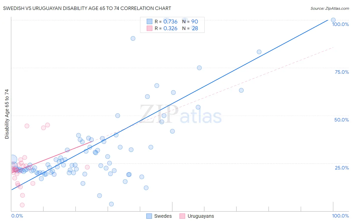 Swedish vs Uruguayan Disability Age 65 to 74