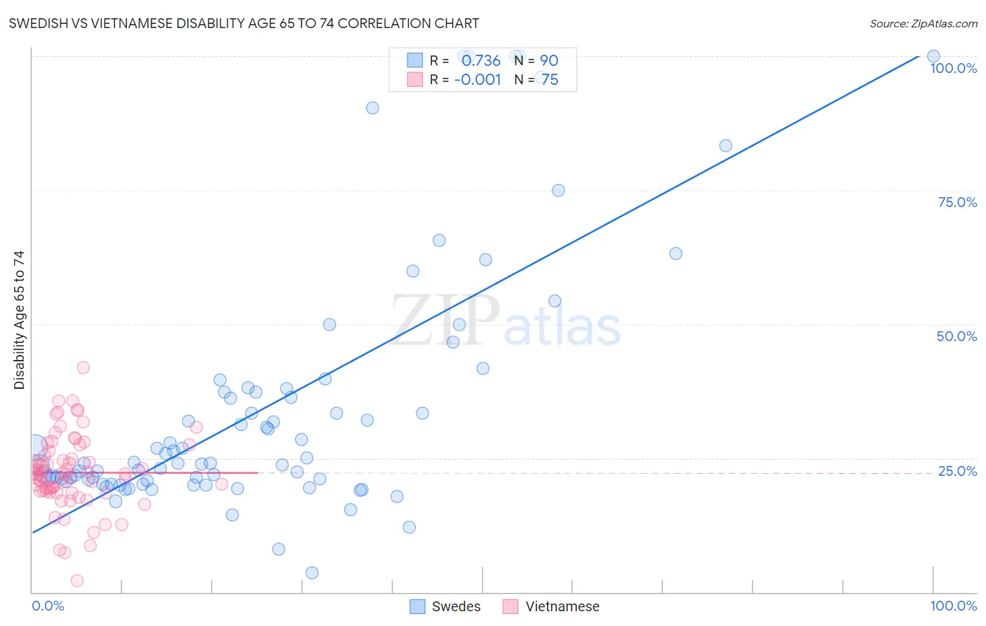 Swedish vs Vietnamese Disability Age 65 to 74