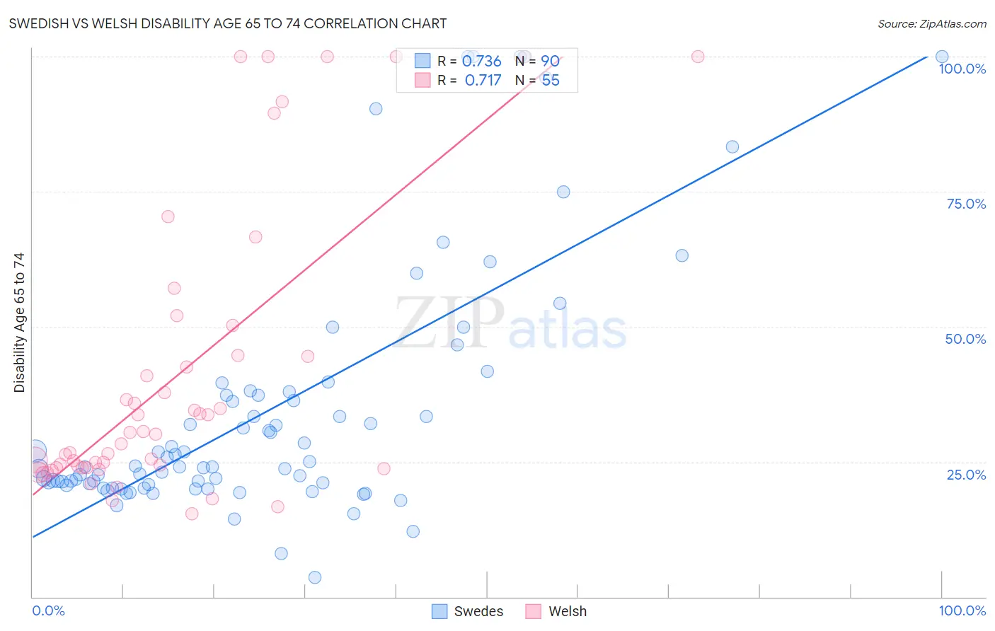 Swedish vs Welsh Disability Age 65 to 74