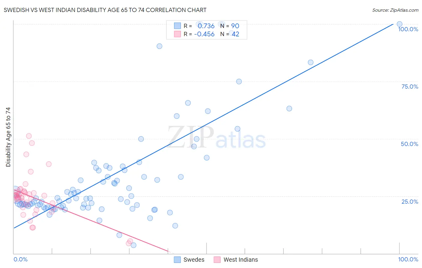 Swedish vs West Indian Disability Age 65 to 74