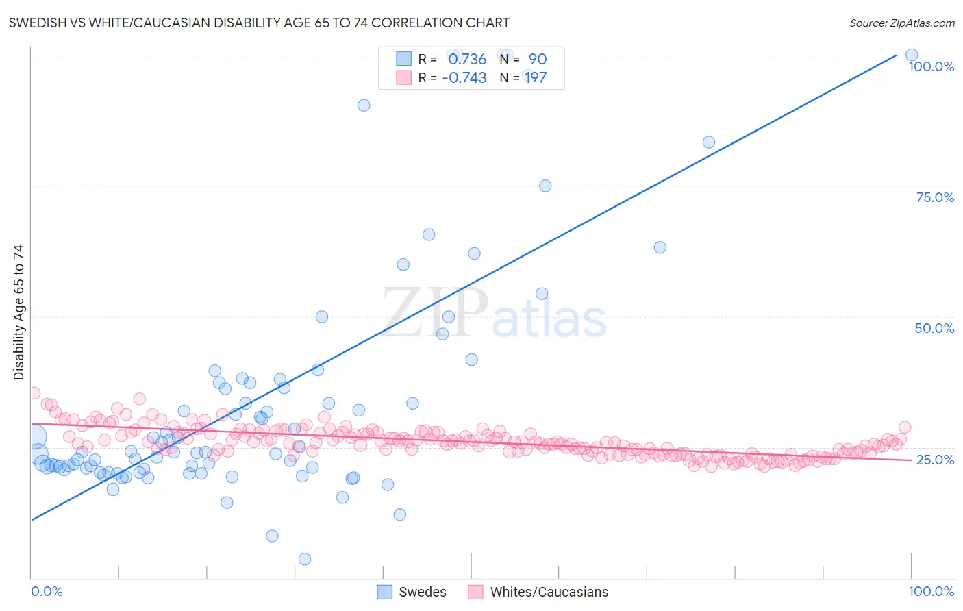 Swedish vs White/Caucasian Disability Age 65 to 74