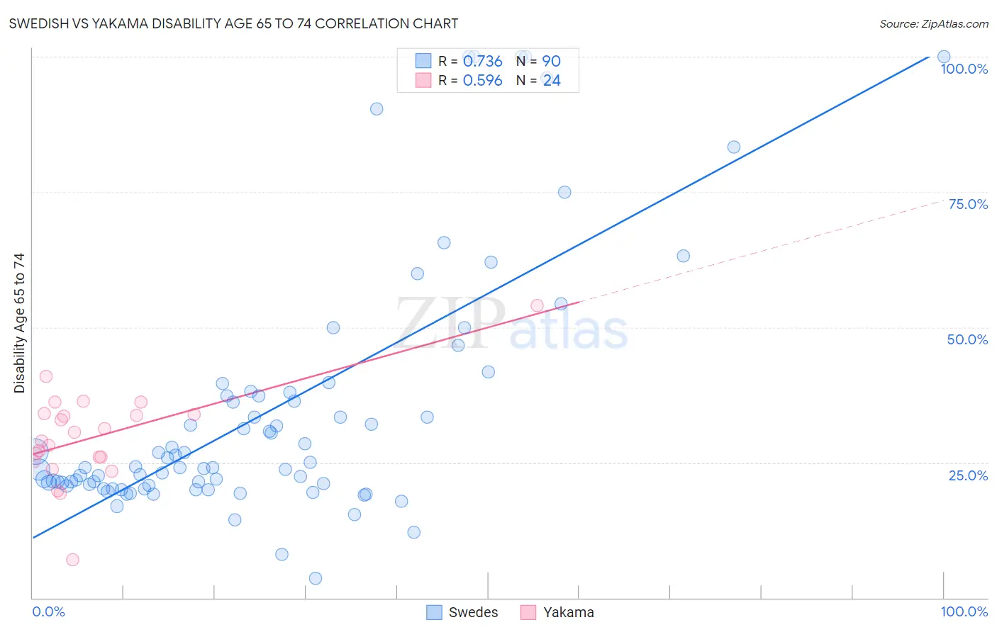 Swedish vs Yakama Disability Age 65 to 74