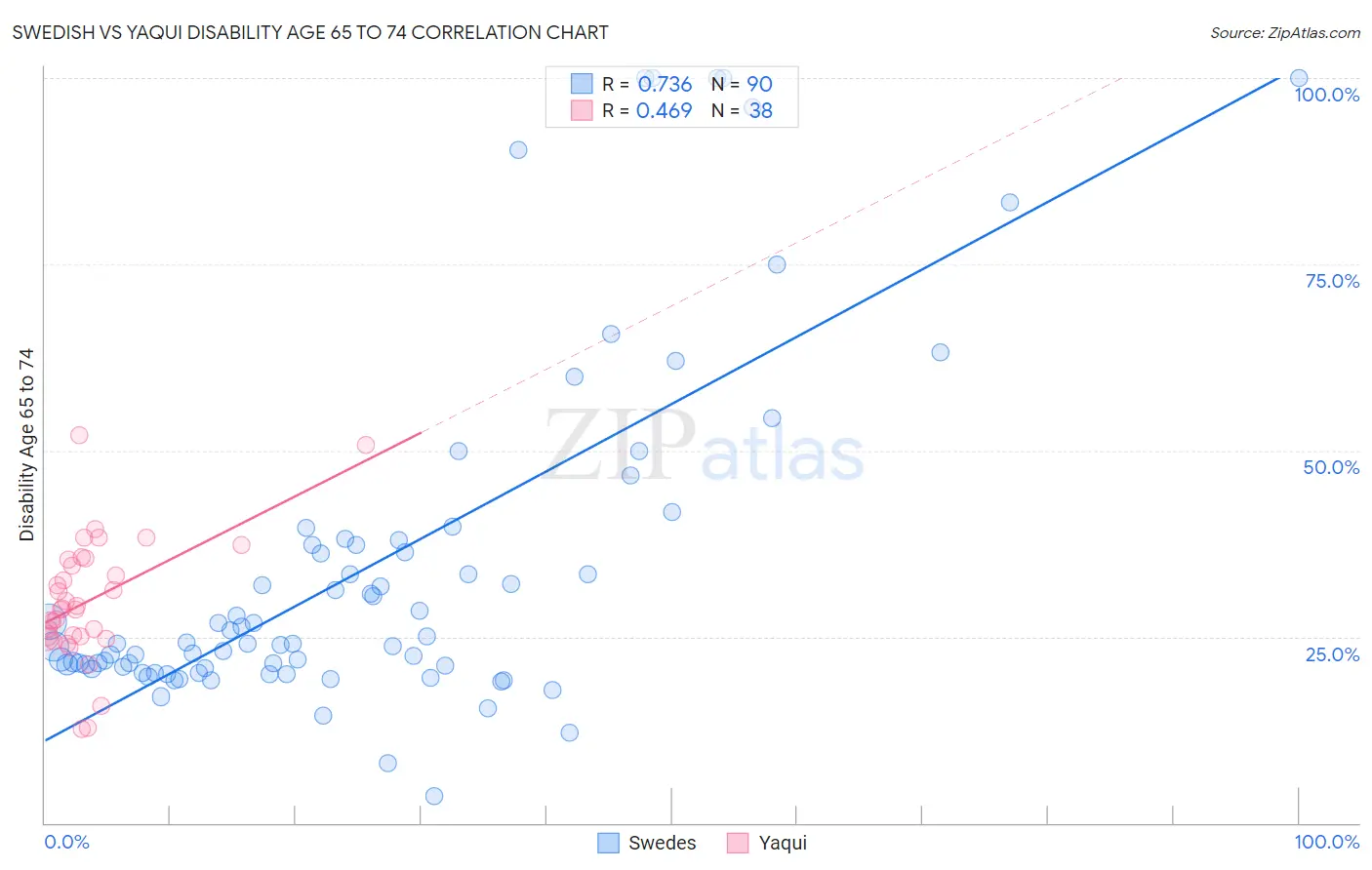 Swedish vs Yaqui Disability Age 65 to 74