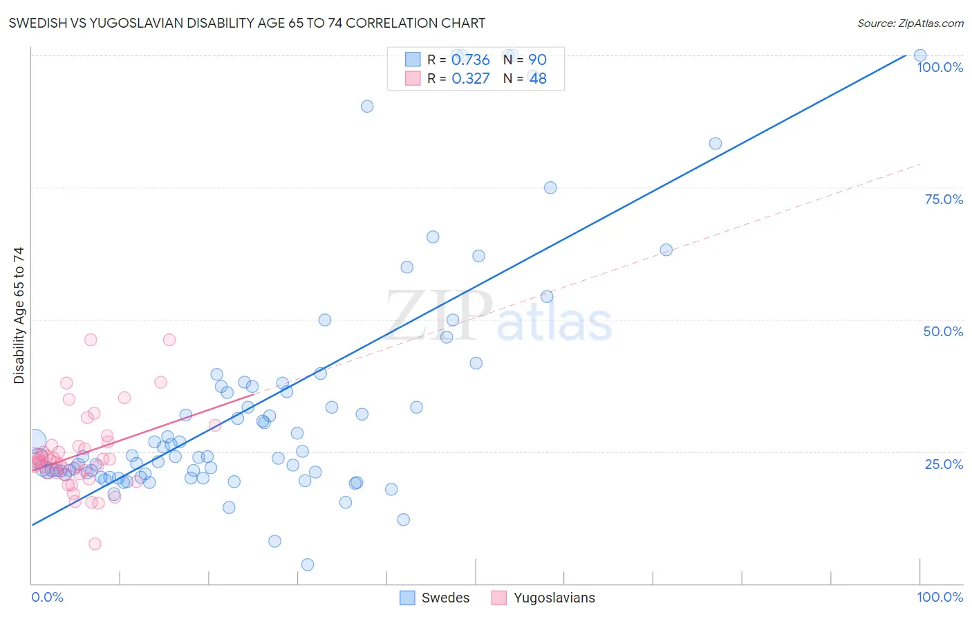 Swedish vs Yugoslavian Disability Age 65 to 74