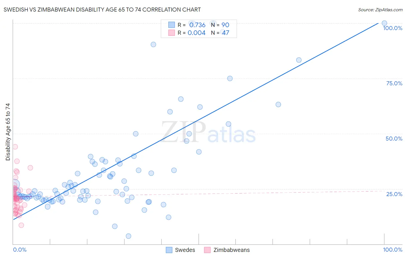 Swedish vs Zimbabwean Disability Age 65 to 74