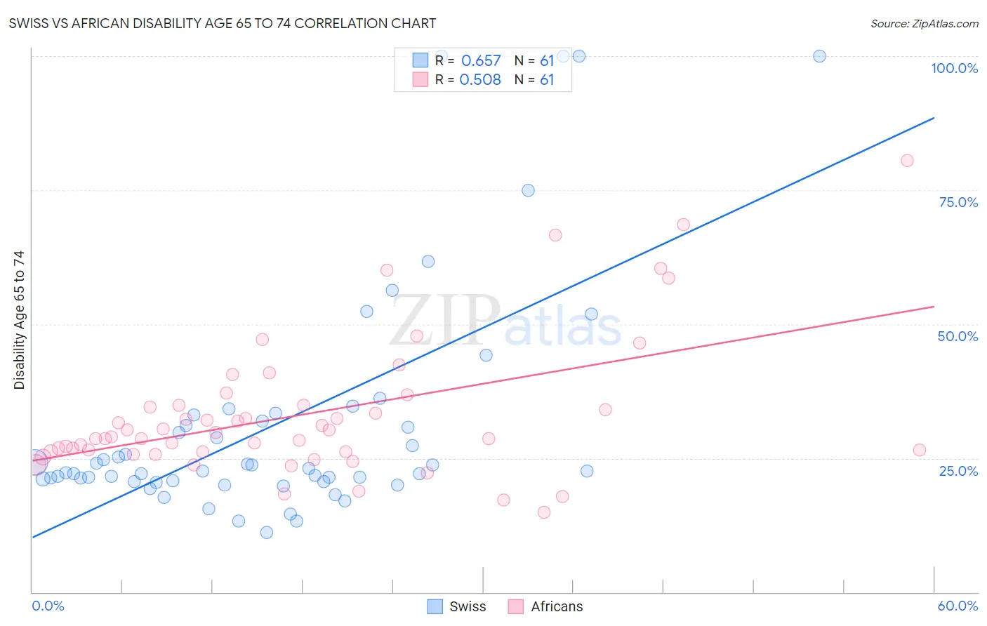 Swiss vs African Disability Age 65 to 74