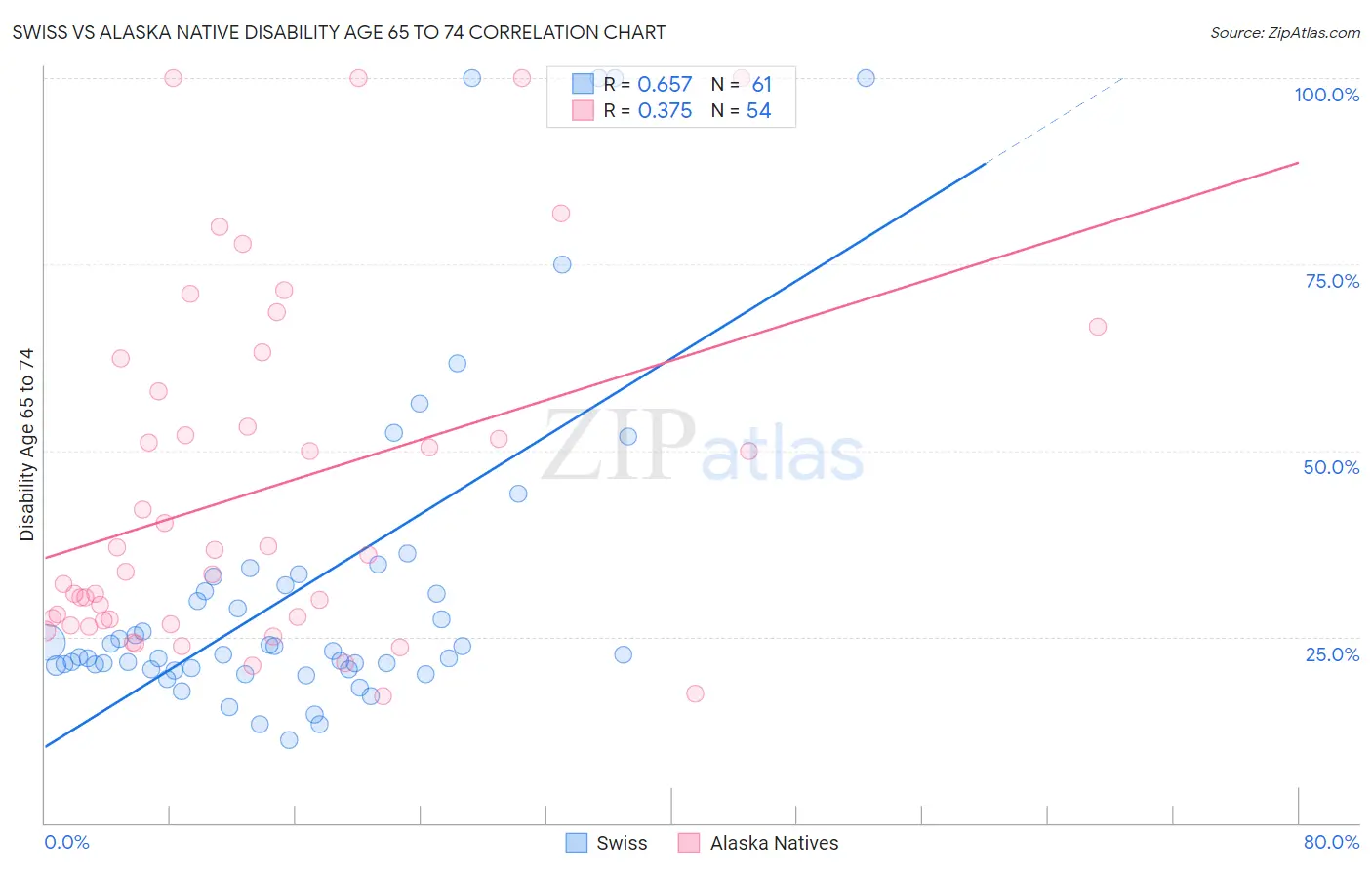 Swiss vs Alaska Native Disability Age 65 to 74