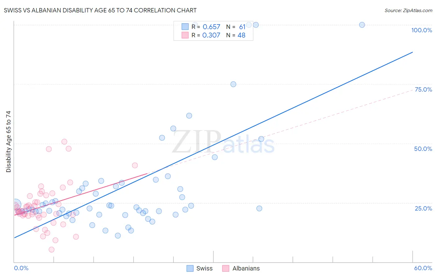 Swiss vs Albanian Disability Age 65 to 74