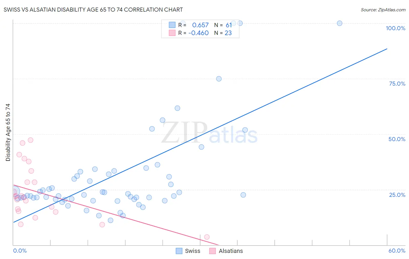 Swiss vs Alsatian Disability Age 65 to 74
