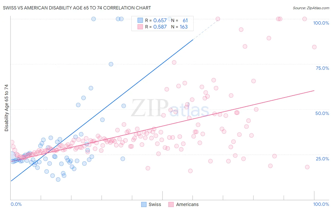 Swiss vs American Disability Age 65 to 74