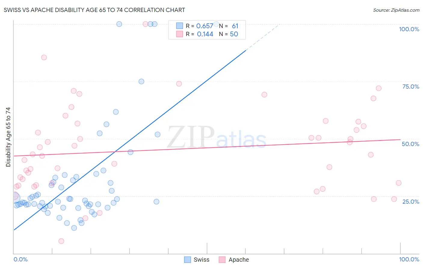 Swiss vs Apache Disability Age 65 to 74