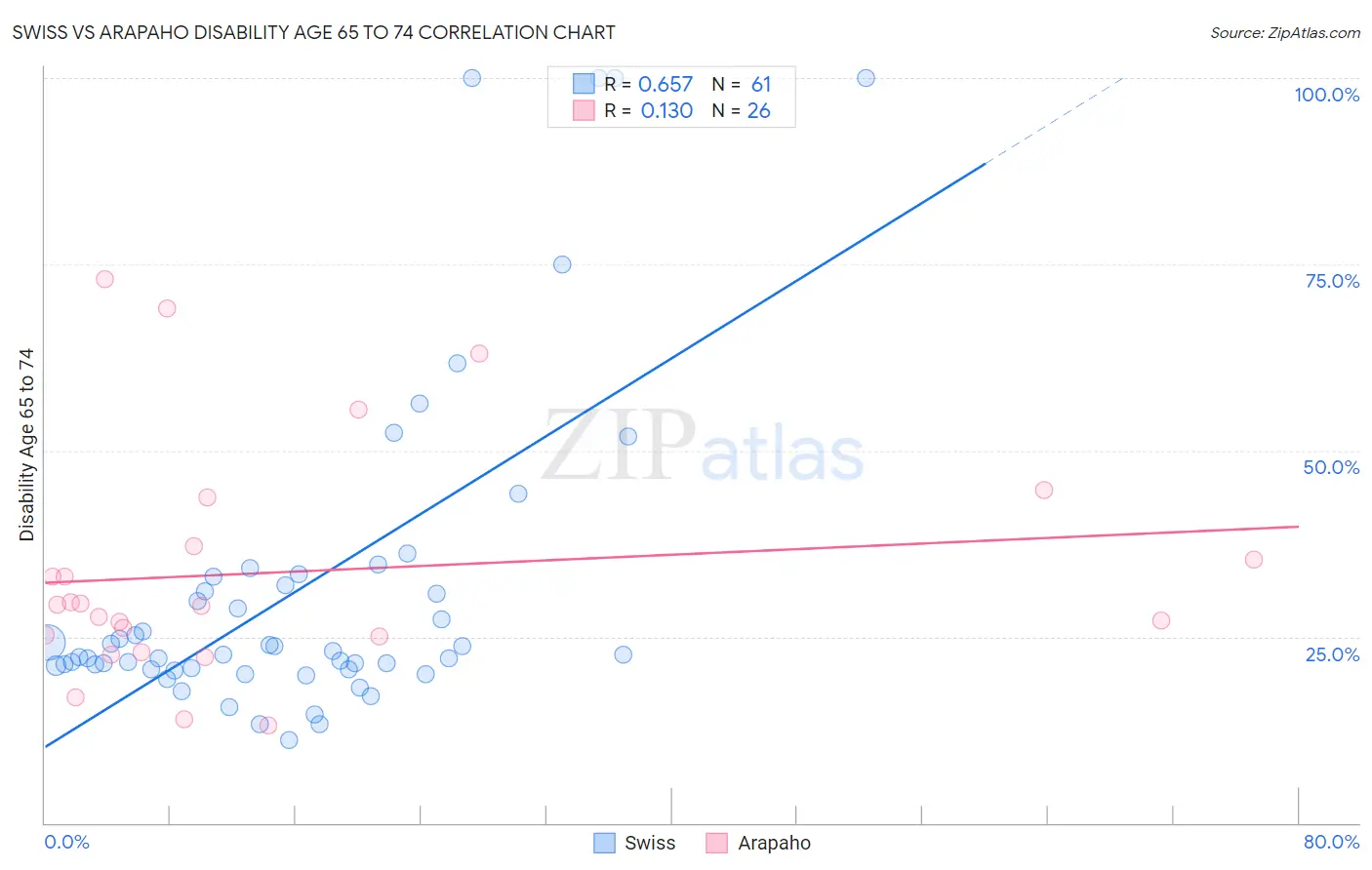 Swiss vs Arapaho Disability Age 65 to 74