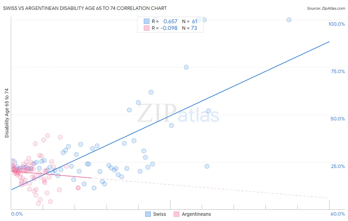 Swiss vs Argentinean Disability Age 65 to 74