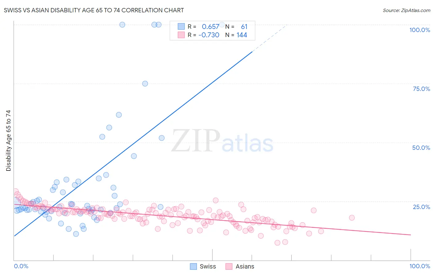 Swiss vs Asian Disability Age 65 to 74