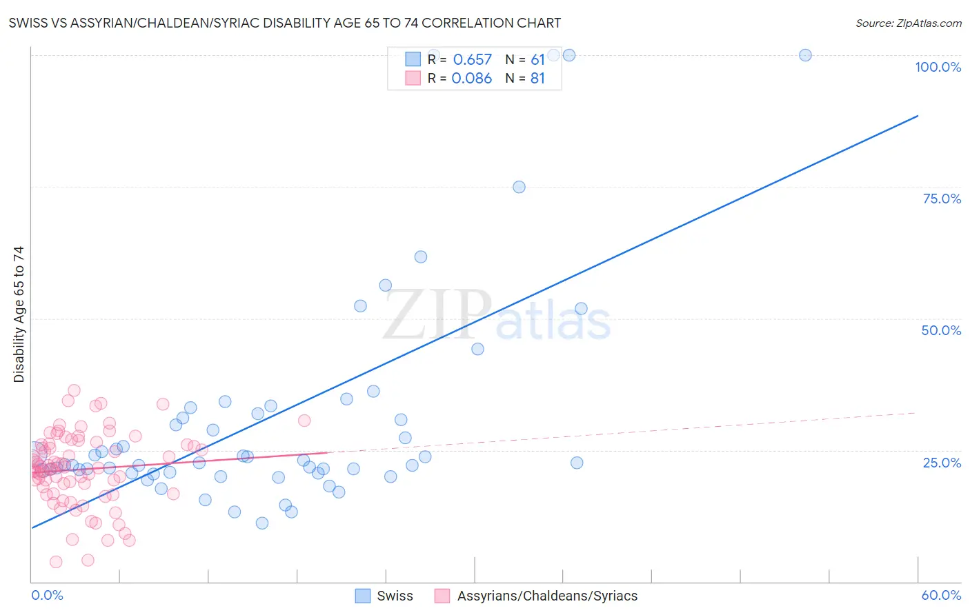 Swiss vs Assyrian/Chaldean/Syriac Disability Age 65 to 74