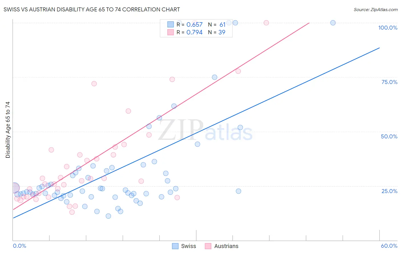 Swiss vs Austrian Disability Age 65 to 74