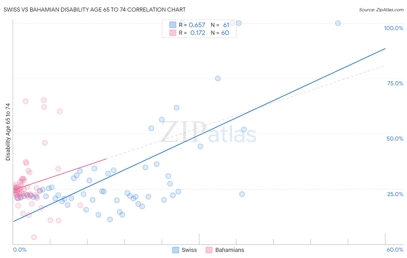Swiss vs Bahamian Disability Age 65 to 74