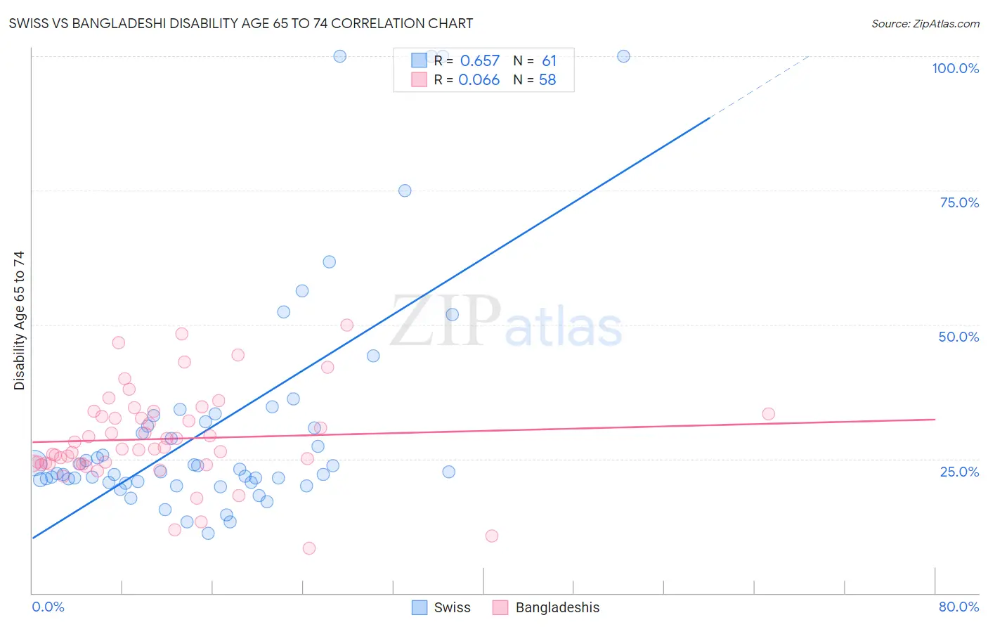 Swiss vs Bangladeshi Disability Age 65 to 74