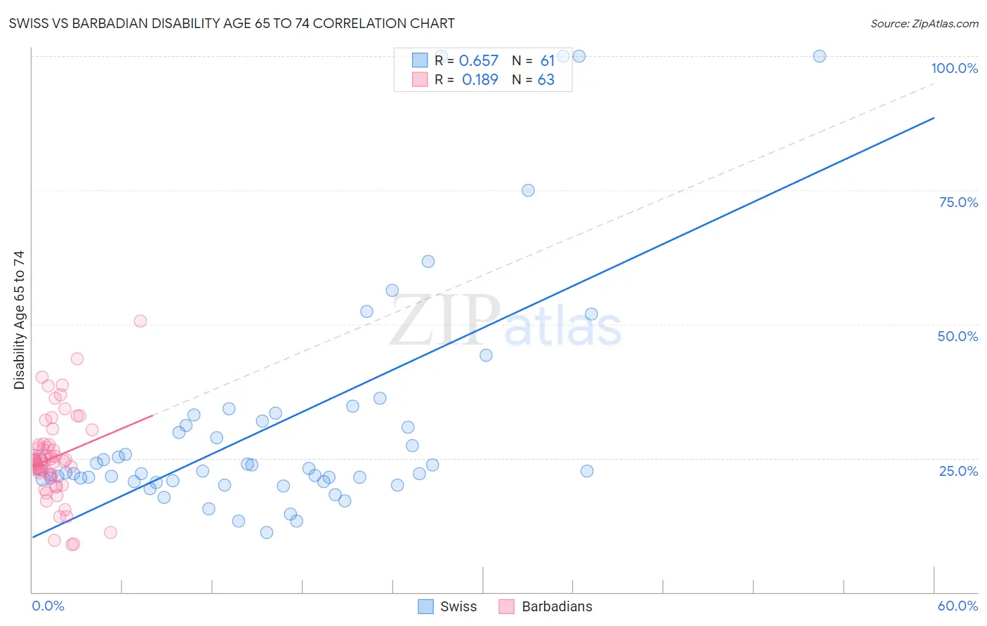Swiss vs Barbadian Disability Age 65 to 74