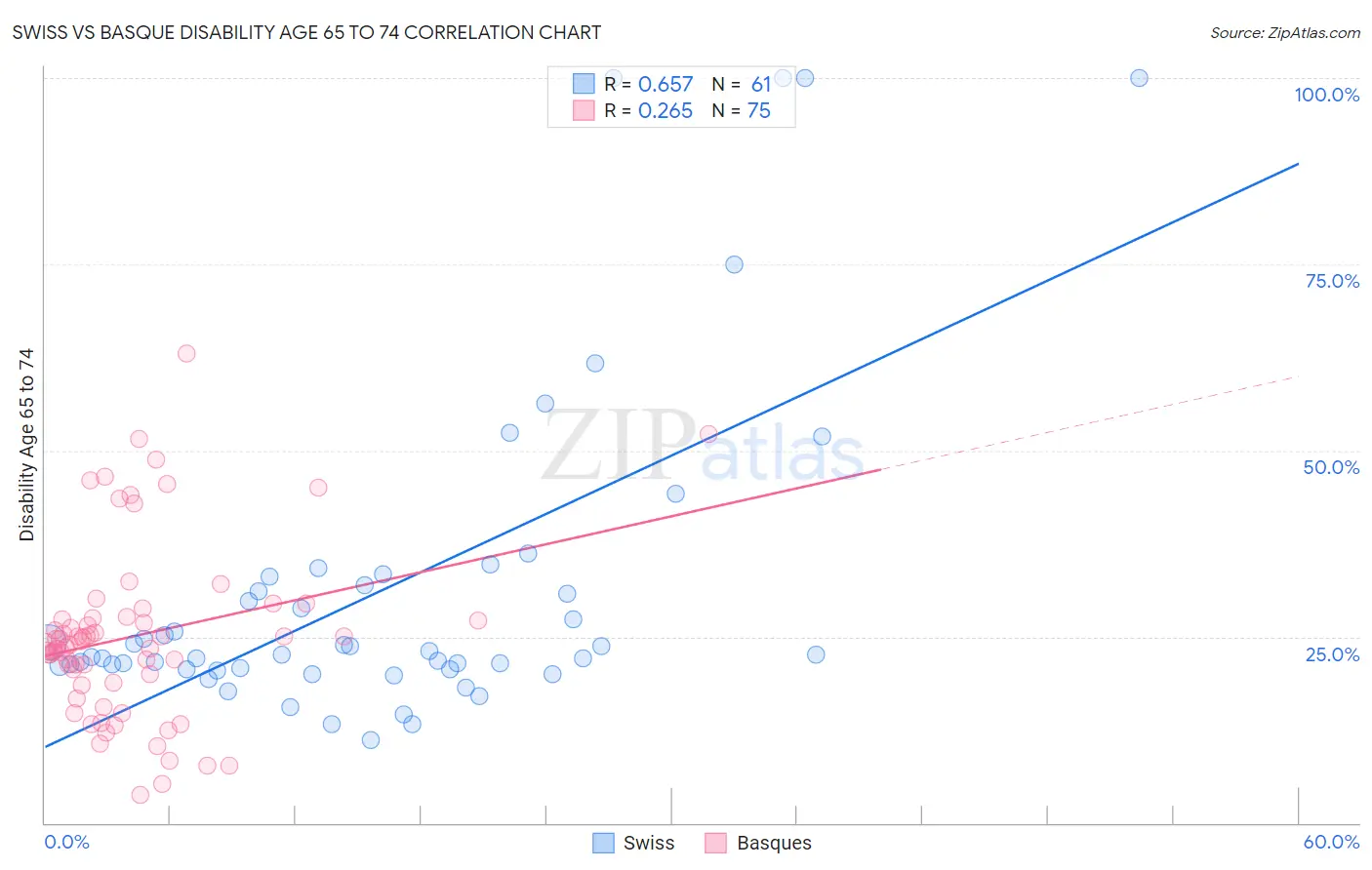 Swiss vs Basque Disability Age 65 to 74