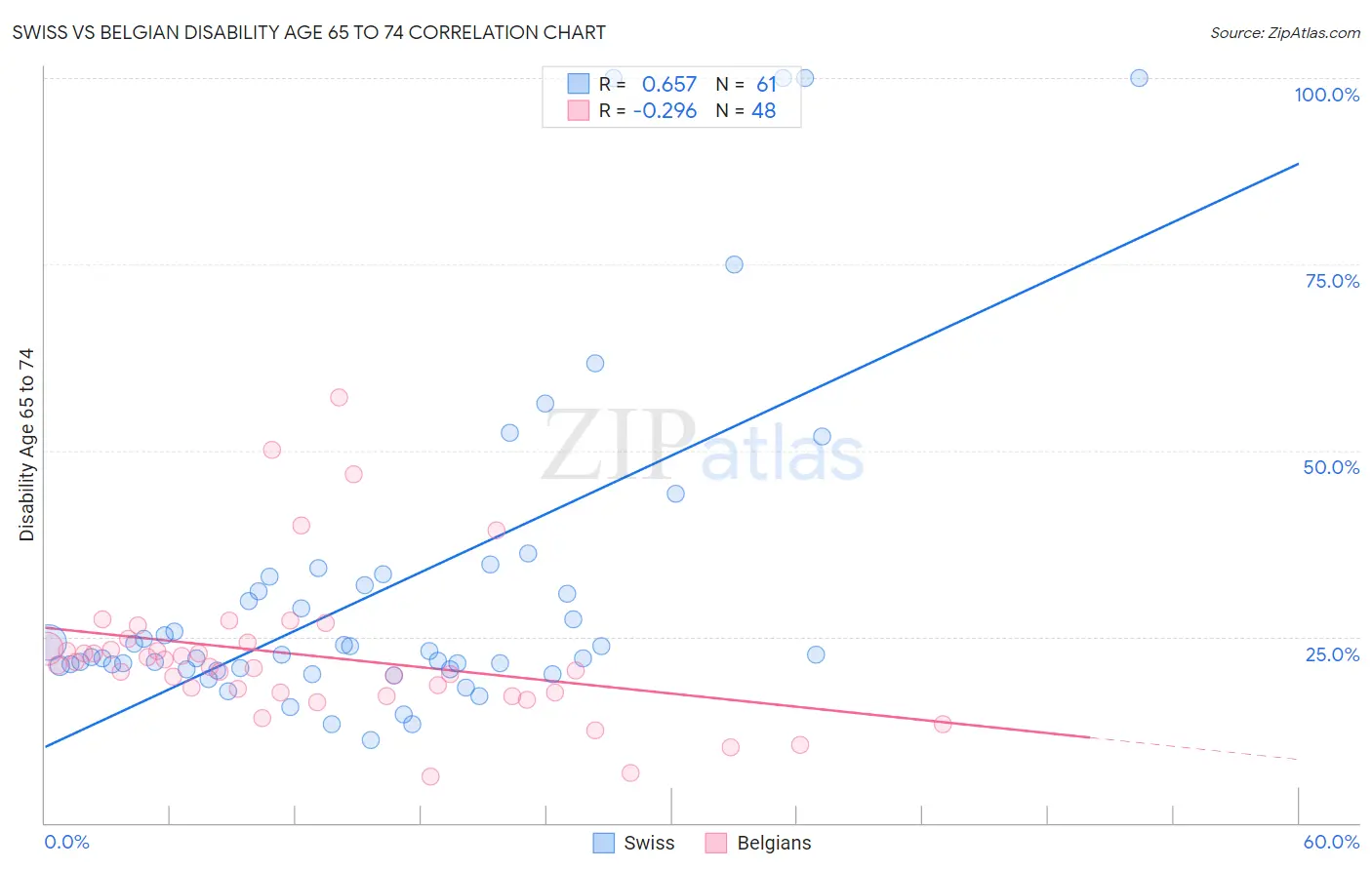 Swiss vs Belgian Disability Age 65 to 74