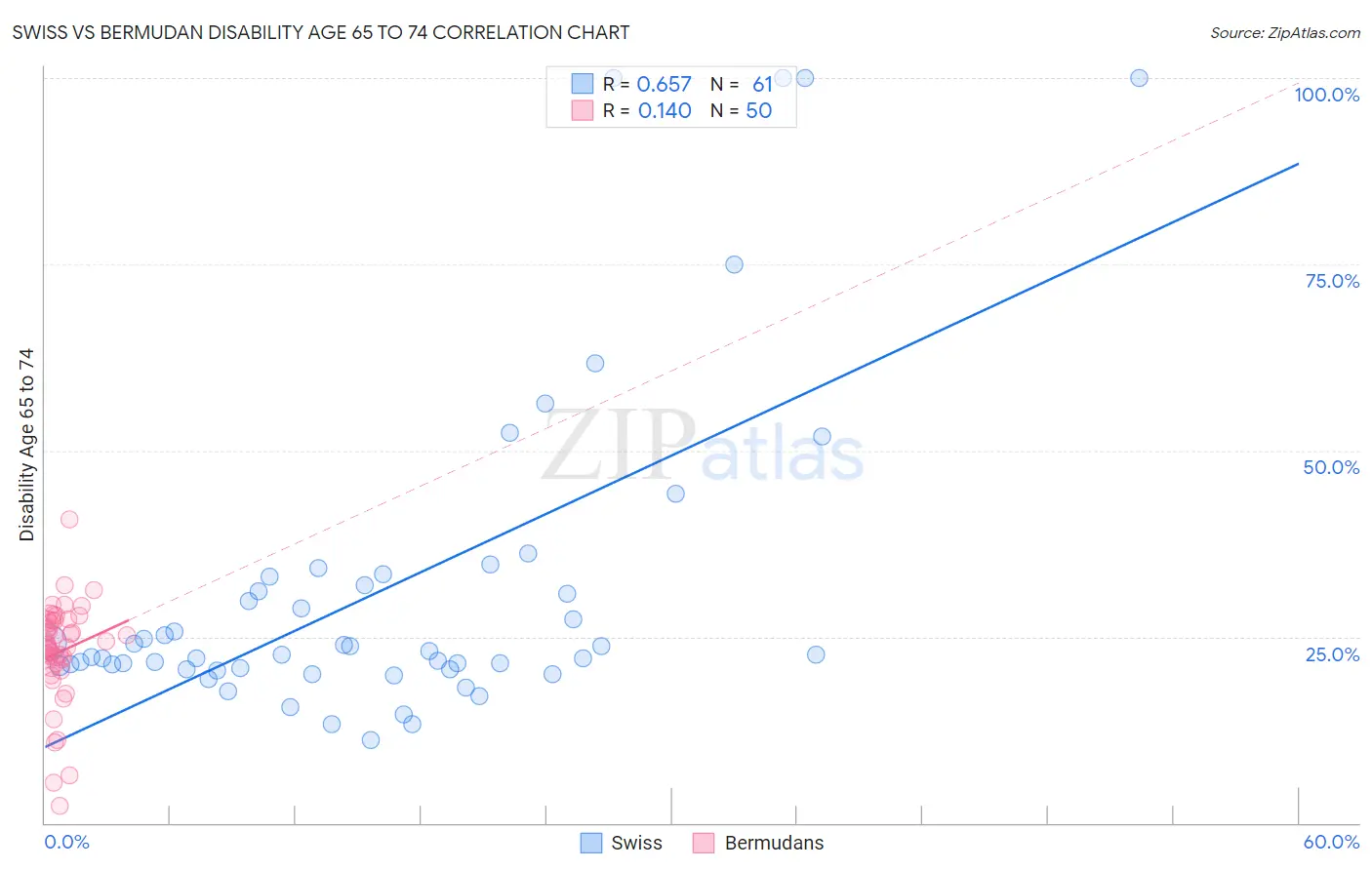 Swiss vs Bermudan Disability Age 65 to 74