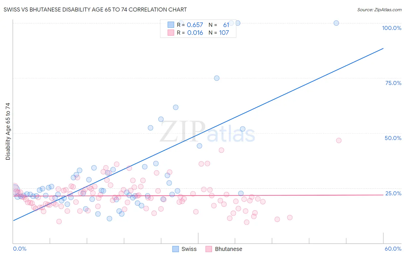 Swiss vs Bhutanese Disability Age 65 to 74