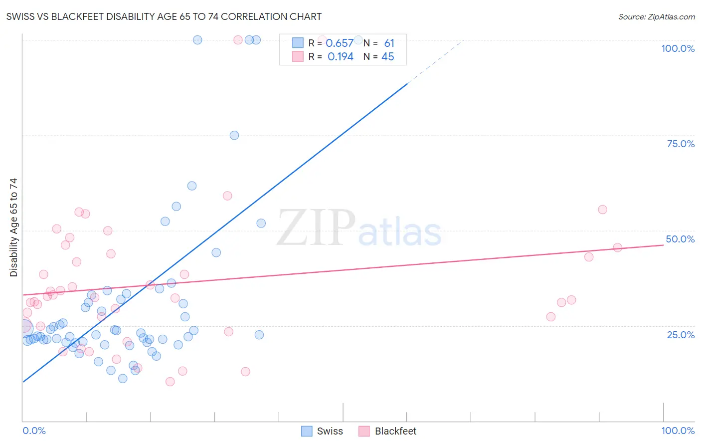Swiss vs Blackfeet Disability Age 65 to 74