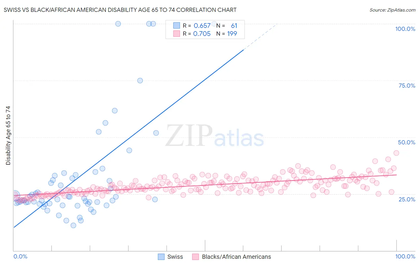 Swiss vs Black/African American Disability Age 65 to 74