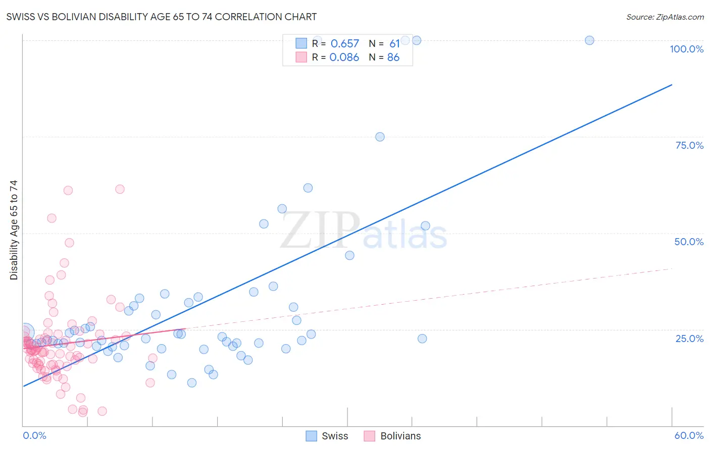 Swiss vs Bolivian Disability Age 65 to 74