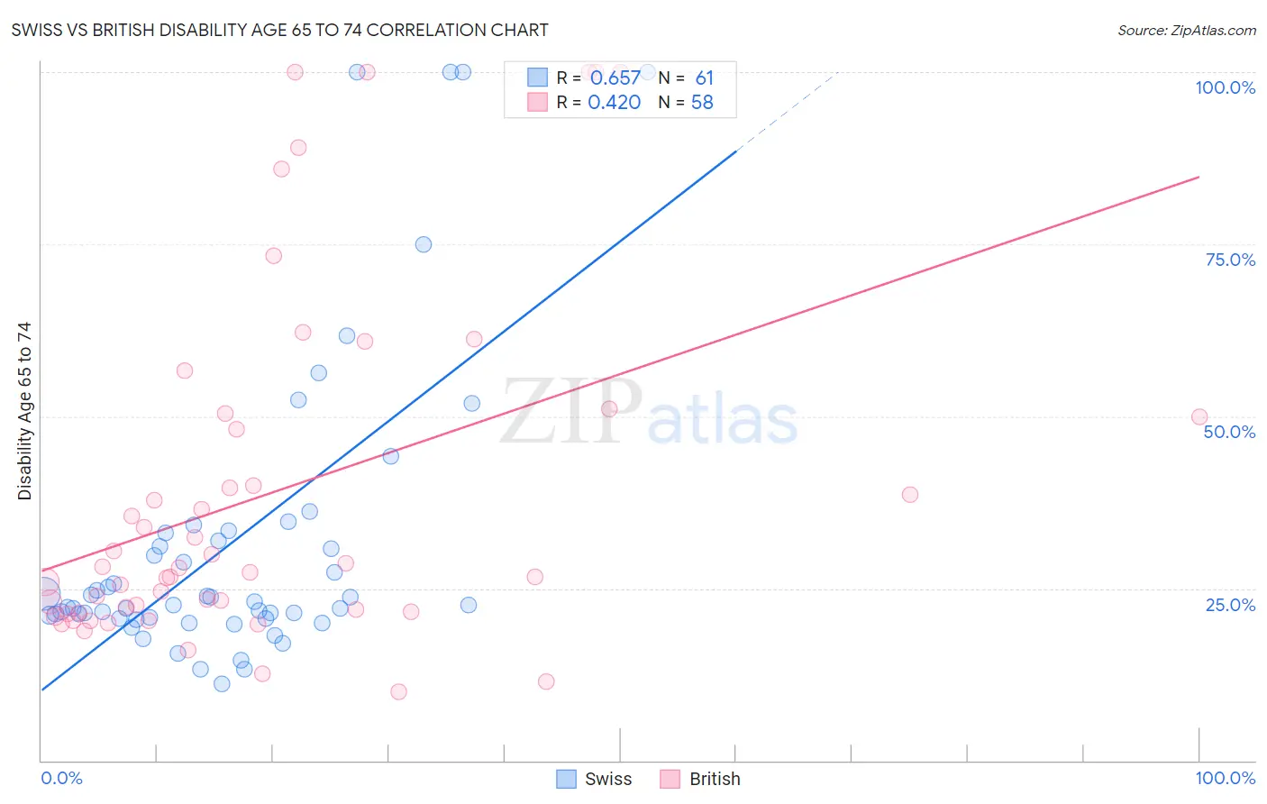 Swiss vs British Disability Age 65 to 74
