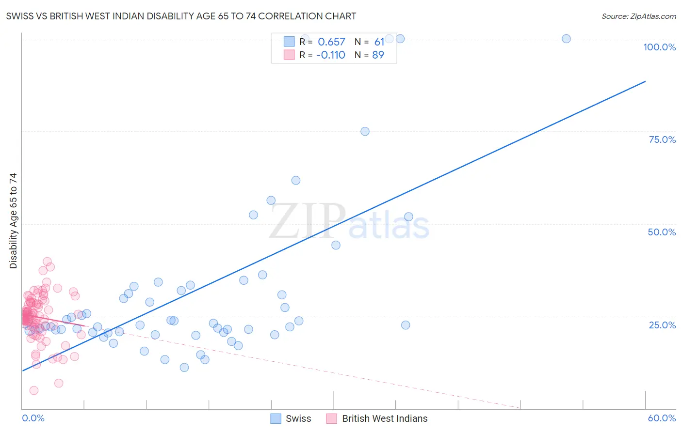 Swiss vs British West Indian Disability Age 65 to 74