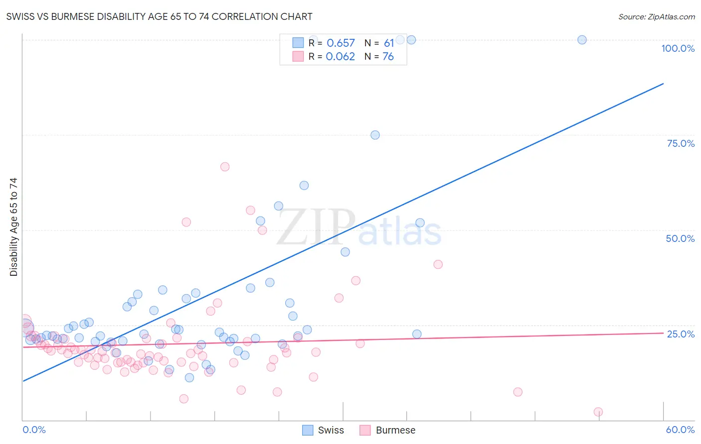 Swiss vs Burmese Disability Age 65 to 74