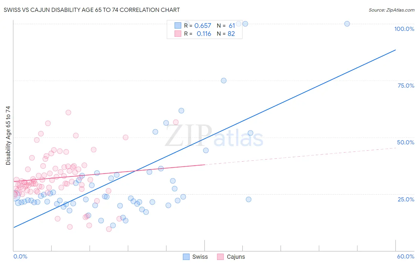 Swiss vs Cajun Disability Age 65 to 74