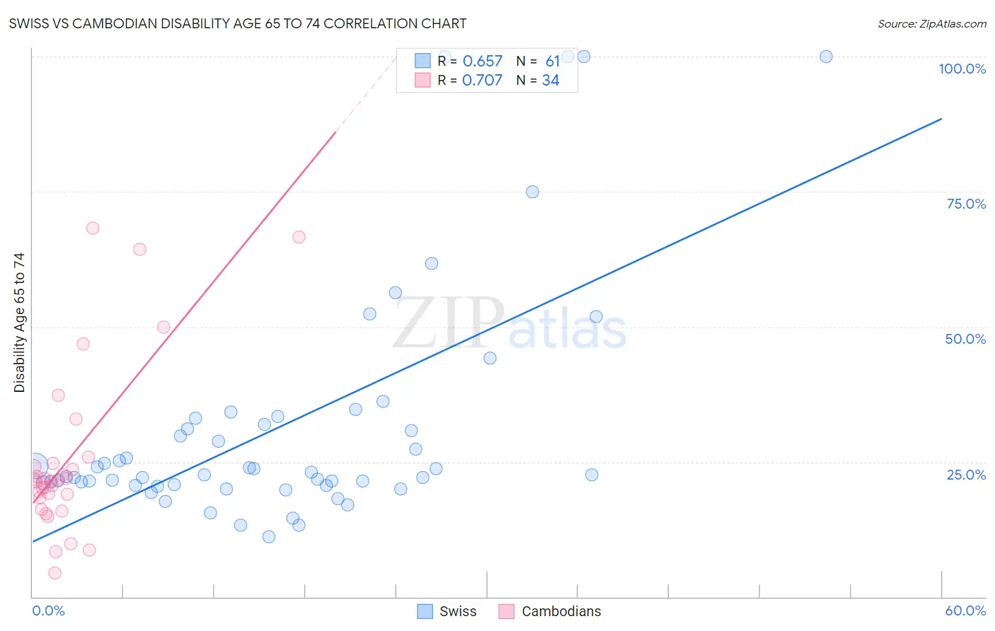 Swiss vs Cambodian Disability Age 65 to 74