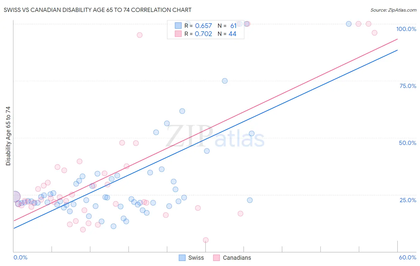 Swiss vs Canadian Disability Age 65 to 74